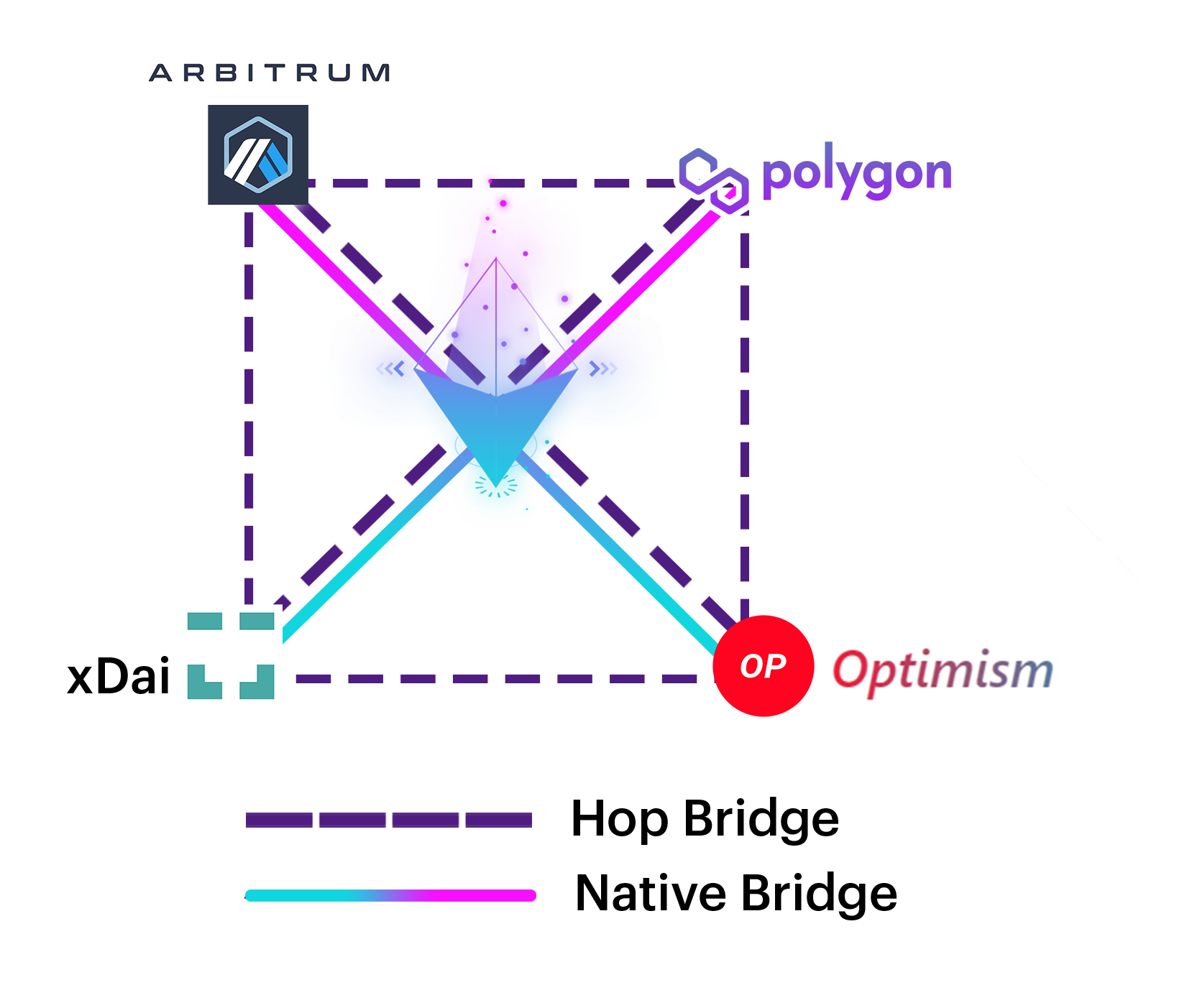 hop_protocol_layer_2_Ethereum_optimism_arbitrum_polygon_bridge (1).png